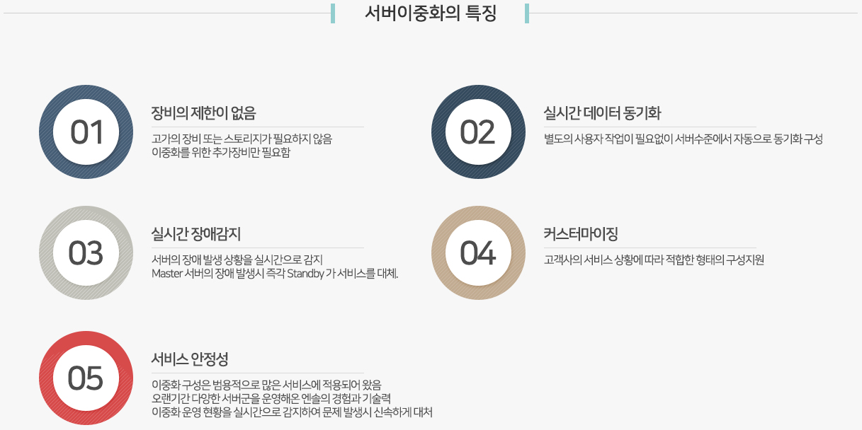 서버이중화의 필요성